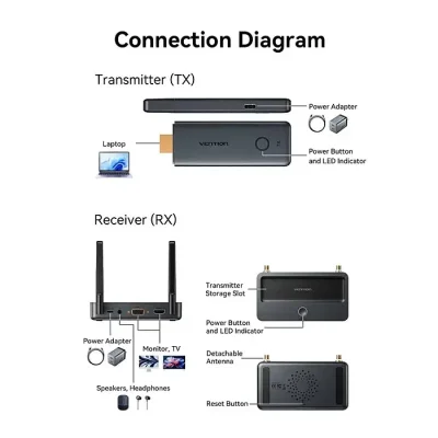 VENTION ADTH0 Enterprise-Grade Wireless HDMI to  HDMI + VGA + 3.5mm TRS + USB-C Transmitter and  Receiver Gray Aluminum Alloy Type - Image 5