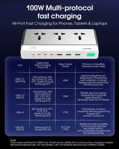 LDNIO SC3 GaN 100W PD Desktop Power Strip (10-in-1) – Fast Charging with Flame Retardant Design - Image 5